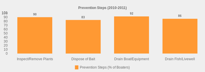 Prevention Steps (2010-2011) (Prevention Steps (% of Boaters):Inspect/Remove Plants=90,Dispose of Bait=83,Drain Boat/Equipment=92,Drain Fish/Livewell=86|)