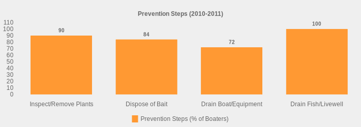 Prevention Steps (2010-2011) (Prevention Steps (% of Boaters):Inspect/Remove Plants=90,Dispose of Bait=84,Drain Boat/Equipment=72,Drain Fish/Livewell=100|)