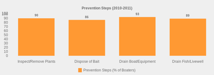 Prevention Steps (2010-2011) (Prevention Steps (% of Boaters):Inspect/Remove Plants=90,Dispose of Bait=86,Drain Boat/Equipment=93,Drain Fish/Livewell=89|)