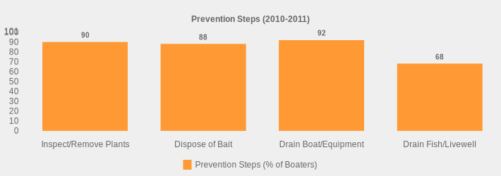 Prevention Steps (2010-2011) (Prevention Steps (% of Boaters):Inspect/Remove Plants=90,Dispose of Bait=88,Drain Boat/Equipment=92,Drain Fish/Livewell=68|)