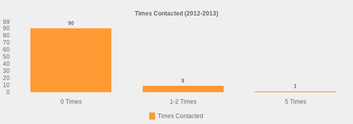 Times Contacted (2012-2013) (Times Contacted:0 Times=90,1-2 Times=9,5 Times=1|)