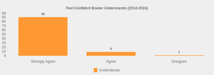 Feel Confident Boater Understands (2014-2024) (Understands:Strongly Agree=90,Agree=9,Disagree=1|)