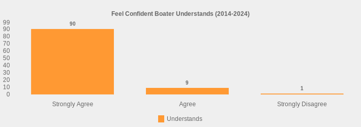 Feel Confident Boater Understands (2014-2024) (Understands:Strongly Agree=90,Agree=9,Strongly Disagree=1|)