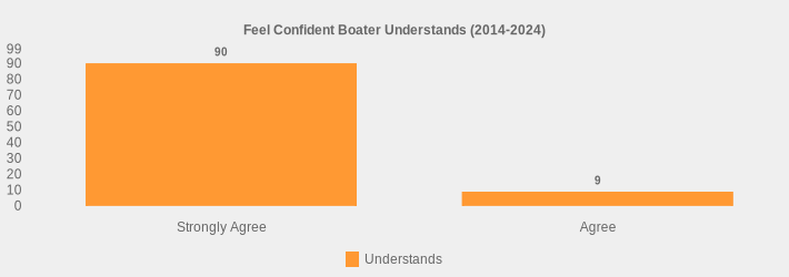 Feel Confident Boater Understands (2014-2024) (Understands:Strongly Agree=90,Agree=9|)