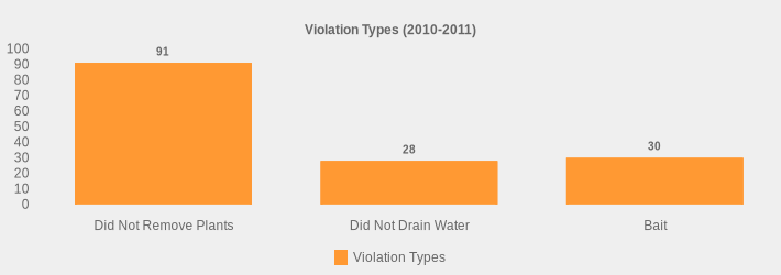 Violation Types (2010-2011) (Violation Types:Did Not Remove Plants=91,Did Not Drain Water=28,Bait=30|)
