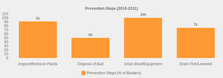Prevention Steps (2010-2011) (Prevention Steps (% of Boaters):Inspect/Remove Plants=91,Dispose of Bait=50,Drain Boat/Equipment=100,Drain Fish/Livewell=75|)