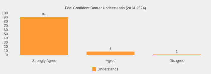 Feel Confident Boater Understands (2014-2024) (Understands:Strongly Agree=91,Agree=8,Disagree=1|)