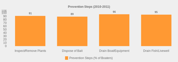 Prevention Steps (2010-2011) (Prevention Steps (% of Boaters):Inspect/Remove Plants=91,Dispose of Bait=89,Drain Boat/Equipment=96,Drain Fish/Livewell=95|)