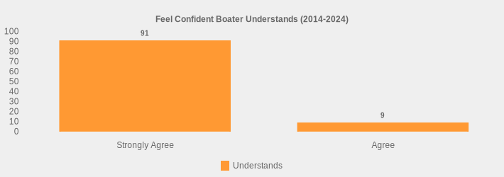 Feel Confident Boater Understands (2014-2024) (Understands:Strongly Agree=91,Agree=9|)