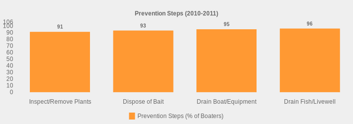 Prevention Steps (2010-2011) (Prevention Steps (% of Boaters):Inspect/Remove Plants=91,Dispose of Bait=93,Drain Boat/Equipment=95,Drain Fish/Livewell=96|)