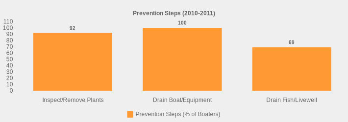 Prevention Steps (2010-2011) (Prevention Steps (% of Boaters):Inspect/Remove Plants=92,Drain Boat/Equipment=100,Drain Fish/Livewell=69|)