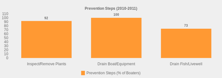 Prevention Steps (2010-2011) (Prevention Steps (% of Boaters):Inspect/Remove Plants=92,Drain Boat/Equipment=100,Drain Fish/Livewell=73|)