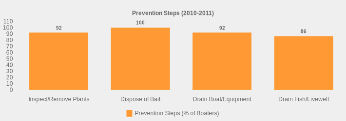 Prevention Steps (2010-2011) (Prevention Steps (% of Boaters):Inspect/Remove Plants=92,Dispose of Bait=100,Drain Boat/Equipment=92,Drain Fish/Livewell=86|)