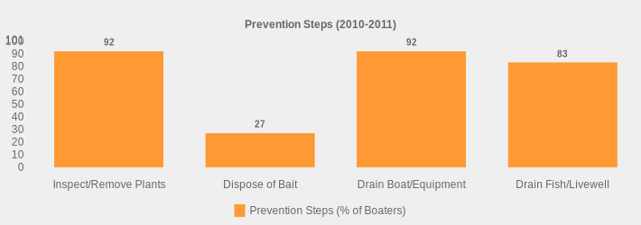 Prevention Steps (2010-2011) (Prevention Steps (% of Boaters):Inspect/Remove Plants=92,Dispose of Bait=27,Drain Boat/Equipment=92,Drain Fish/Livewell=83|)