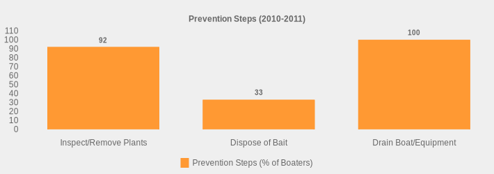 Prevention Steps (2010-2011) (Prevention Steps (% of Boaters):Inspect/Remove Plants=92,Dispose of Bait=33,Drain Boat/Equipment=100|)
