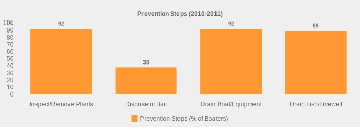Prevention Steps (2010-2011) (Prevention Steps (% of Boaters):Inspect/Remove Plants=92,Dispose of Bait=38,Drain Boat/Equipment=92,Drain Fish/Livewell=89|)
