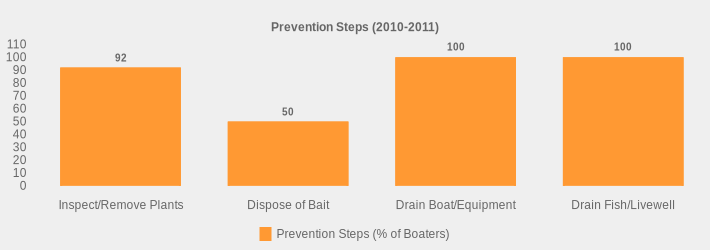 Prevention Steps (2010-2011) (Prevention Steps (% of Boaters):Inspect/Remove Plants=92,Dispose of Bait=50,Drain Boat/Equipment=100,Drain Fish/Livewell=100|)