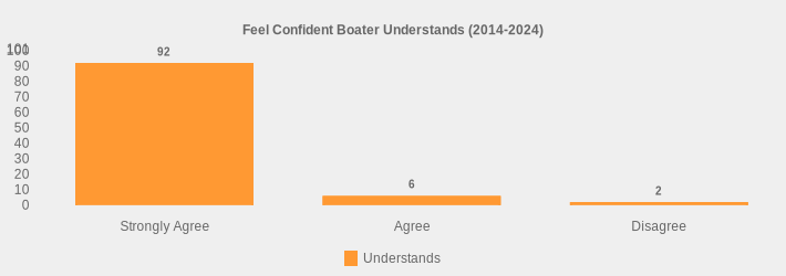 Feel Confident Boater Understands (2014-2024) (Understands:Strongly Agree=92,Agree=6,Disagree=2|)