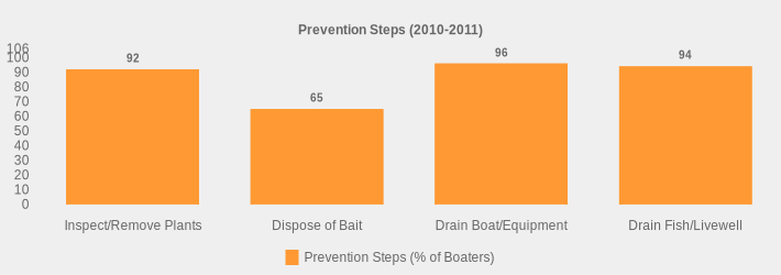 Prevention Steps (2010-2011) (Prevention Steps (% of Boaters):Inspect/Remove Plants=92,Dispose of Bait=65,Drain Boat/Equipment=96,Drain Fish/Livewell=94|)
