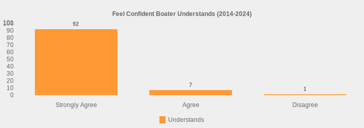 Feel Confident Boater Understands (2014-2024) (Understands:Strongly Agree=92,Agree=7,Disagree=1|)
