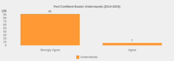 Feel Confident Boater Understands (2014-2024) (Understands:Strongly Agree=92,Agree=7|)