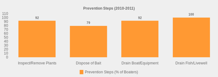 Prevention Steps (2010-2011) (Prevention Steps (% of Boaters):Inspect/Remove Plants=92,Dispose of Bait=79,Drain Boat/Equipment=92,Drain Fish/Livewell=100|)