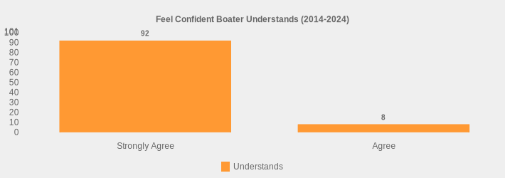 Feel Confident Boater Understands (2014-2024) (Understands:Strongly Agree=92,Agree=8|)