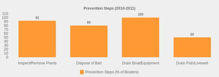 Prevention Steps (2010-2011) (Prevention Steps (% of Boaters):Inspect/Remove Plants=92,Dispose of Bait=80,Drain Boat/Equipment=100,Drain Fish/Livewell=50|)