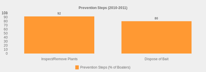 Prevention Steps (2010-2011) (Prevention Steps (% of Boaters):Inspect/Remove Plants=92,Dispose of Bait=80|)