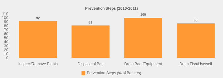 Prevention Steps (2010-2011) (Prevention Steps (% of Boaters):Inspect/Remove Plants=92,Dispose of Bait=81,Drain Boat/Equipment=100,Drain Fish/Livewell=86|)