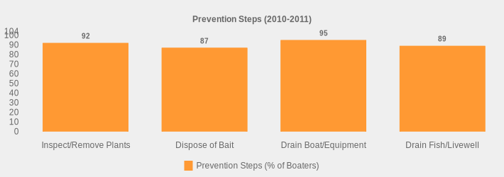 Prevention Steps (2010-2011) (Prevention Steps (% of Boaters):Inspect/Remove Plants=92,Dispose of Bait=87,Drain Boat/Equipment=95,Drain Fish/Livewell=89|)