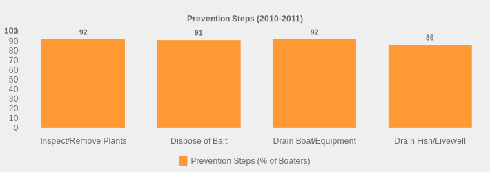 Prevention Steps (2010-2011) (Prevention Steps (% of Boaters):Inspect/Remove Plants=92,Dispose of Bait=91,Drain Boat/Equipment=92,Drain Fish/Livewell=86|)