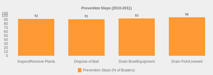 Prevention Steps (2010-2011) (Prevention Steps (% of Boaters):Inspect/Remove Plants=92,Dispose of Bait=91,Drain Boat/Equipment=93,Drain Fish/Livewell=96|)