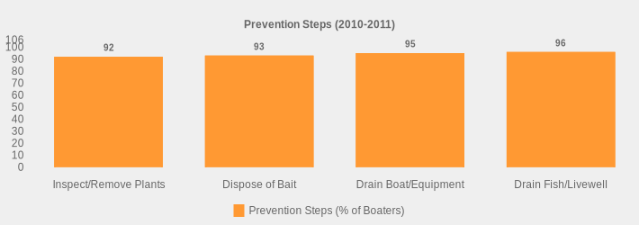 Prevention Steps (2010-2011) (Prevention Steps (% of Boaters):Inspect/Remove Plants=92,Dispose of Bait=93,Drain Boat/Equipment=95,Drain Fish/Livewell=96|)