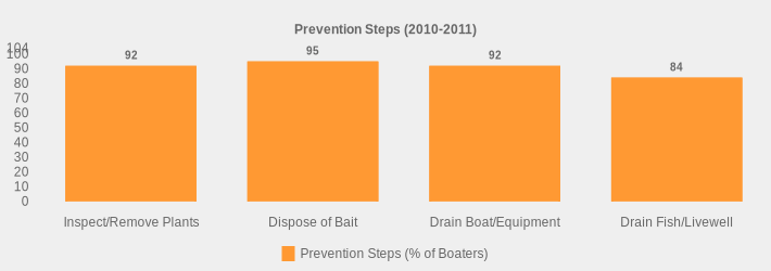 Prevention Steps (2010-2011) (Prevention Steps (% of Boaters):Inspect/Remove Plants=92,Dispose of Bait=95,Drain Boat/Equipment=92,Drain Fish/Livewell=84|)