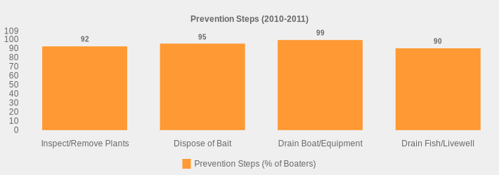 Prevention Steps (2010-2011) (Prevention Steps (% of Boaters):Inspect/Remove Plants=92,Dispose of Bait=95,Drain Boat/Equipment=99,Drain Fish/Livewell=90|)