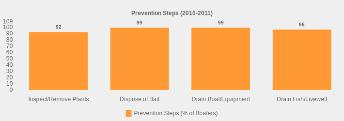 Prevention Steps (2010-2011) (Prevention Steps (% of Boaters):Inspect/Remove Plants=92,Dispose of Bait=99,Drain Boat/Equipment=99,Drain Fish/Livewell=96|)