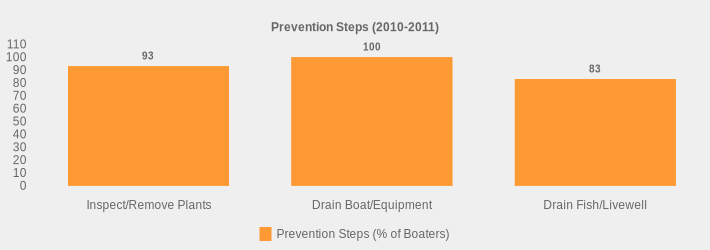 Prevention Steps (2010-2011) (Prevention Steps (% of Boaters):Inspect/Remove Plants=93,Drain Boat/Equipment=100,Drain Fish/Livewell=83|)