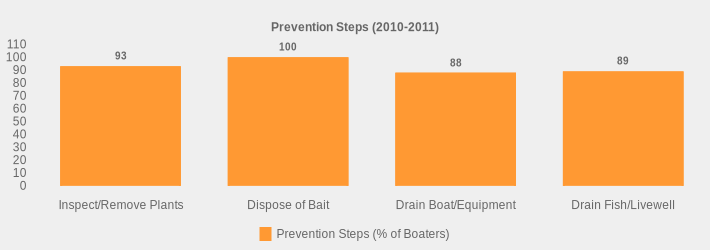 Prevention Steps (2010-2011) (Prevention Steps (% of Boaters):Inspect/Remove Plants=93,Dispose of Bait=100,Drain Boat/Equipment=88,Drain Fish/Livewell=89|)
