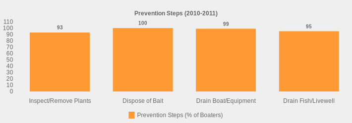 Prevention Steps (2010-2011) (Prevention Steps (% of Boaters):Inspect/Remove Plants=93,Dispose of Bait=100,Drain Boat/Equipment=99,Drain Fish/Livewell=95|)