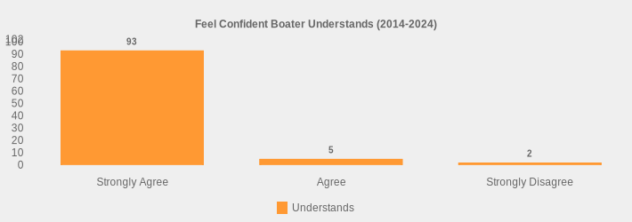 Feel Confident Boater Understands (2014-2024) (Understands:Strongly Agree=93,Agree=5,Strongly Disagree=2|)
