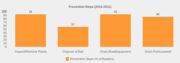 Prevention Steps (2010-2011) (Prevention Steps (% of Boaters):Inspect/Remove Plants=93,Dispose of Bait=57,Drain Boat/Equipment=93,Drain Fish/Livewell=86|)