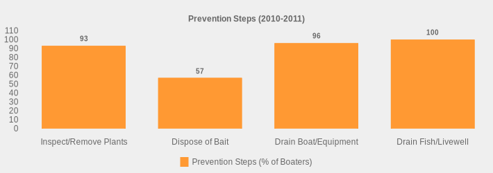 Prevention Steps (2010-2011) (Prevention Steps (% of Boaters):Inspect/Remove Plants=93,Dispose of Bait=57,Drain Boat/Equipment=96,Drain Fish/Livewell=100|)