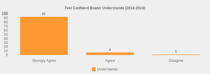 Feel Confident Boater Understands (2014-2024) (Understands:Strongly Agree=93,Agree=6,Disagree=1|)