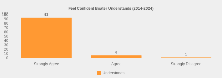 Feel Confident Boater Understands (2014-2024) (Understands:Strongly Agree=93,Agree=6,Strongly Disagree=1|)