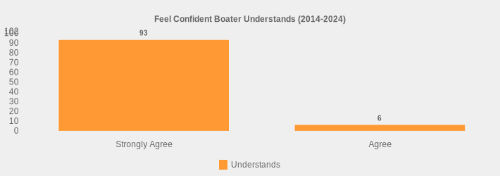 Feel Confident Boater Understands (2014-2024) (Understands:Strongly Agree=93,Agree=6|)