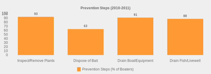 Prevention Steps (2010-2011) (Prevention Steps (% of Boaters):Inspect/Remove Plants=93,Dispose of Bait=63,Drain Boat/Equipment=91,Drain Fish/Livewell=88|)