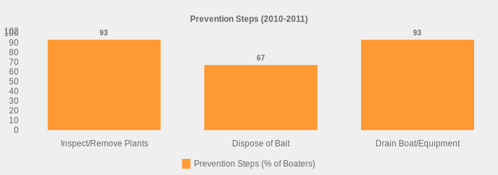 Prevention Steps (2010-2011) (Prevention Steps (% of Boaters):Inspect/Remove Plants=93,Dispose of Bait=67,Drain Boat/Equipment=93|)