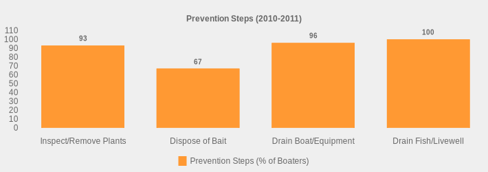 Prevention Steps (2010-2011) (Prevention Steps (% of Boaters):Inspect/Remove Plants=93,Dispose of Bait=67,Drain Boat/Equipment=96,Drain Fish/Livewell=100|)