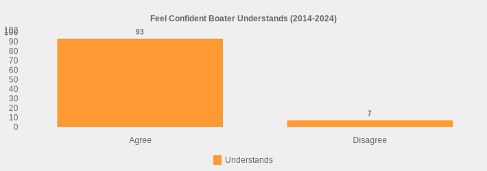 Feel Confident Boater Understands (2014-2024) (Understands:Agree=93,Disagree=7|)